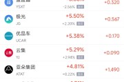 占卜道具周四热门中概股涨跌不一 阿里巴巴跌1.45%，满帮涨3.30%