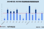 占卜道具创投月报 | 启明创投：斥4.52亿入主天迈科技 5月投资事件数同、环比激增