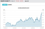 占卜道具见证历史！激增80%，这一产品狂飙，规模突破3100亿元！