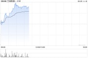 占卜道具万国数据-SW早盘涨超5% 与国寿投资签署战略合作协议