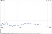 占卜道具波音股价一度下跌5.9% 印度航空一架客机坠毁