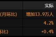 占卜道具美国就业增长放缓 此前两个月数据被向下修正