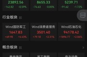 占卜道具黄金股，大涨！