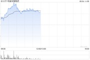 占卜道具中国生物制药现涨近7% 在ASCO 2025年会上公布贝莫苏拜单抗联合安罗替尼相关III期临床数据