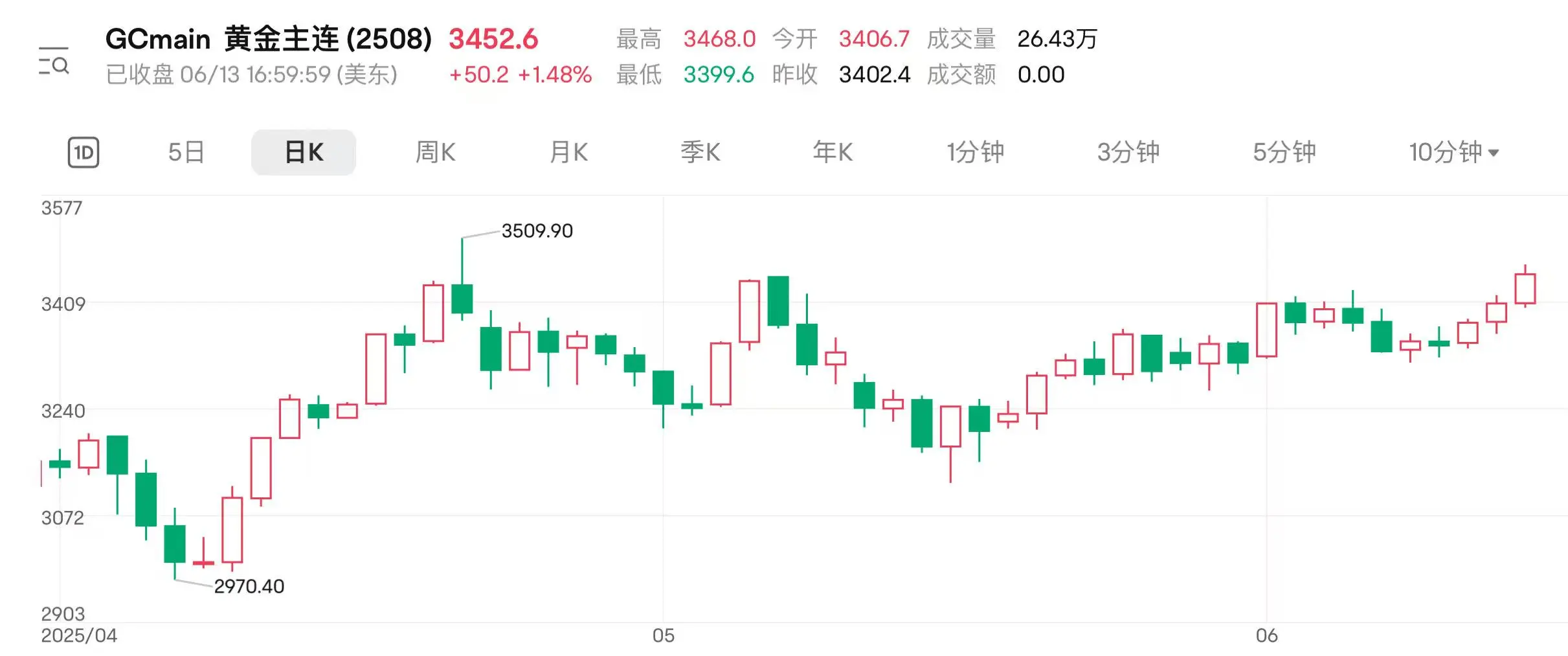 地缘扰动持续 国际(🚼)金(🎭)价(🌻)连涨三日逼近前(🤮)高