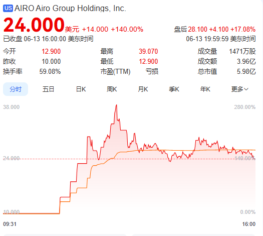 上市首(🎁)日(Ⓜ)暴(🤔)涨140% 军用无人机公司登陆纽交所 AI打造产品核心竞争力
