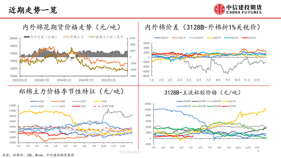【棉花纺谈】供应端阶段性缩量(🗑) 疆棉基差坚挺